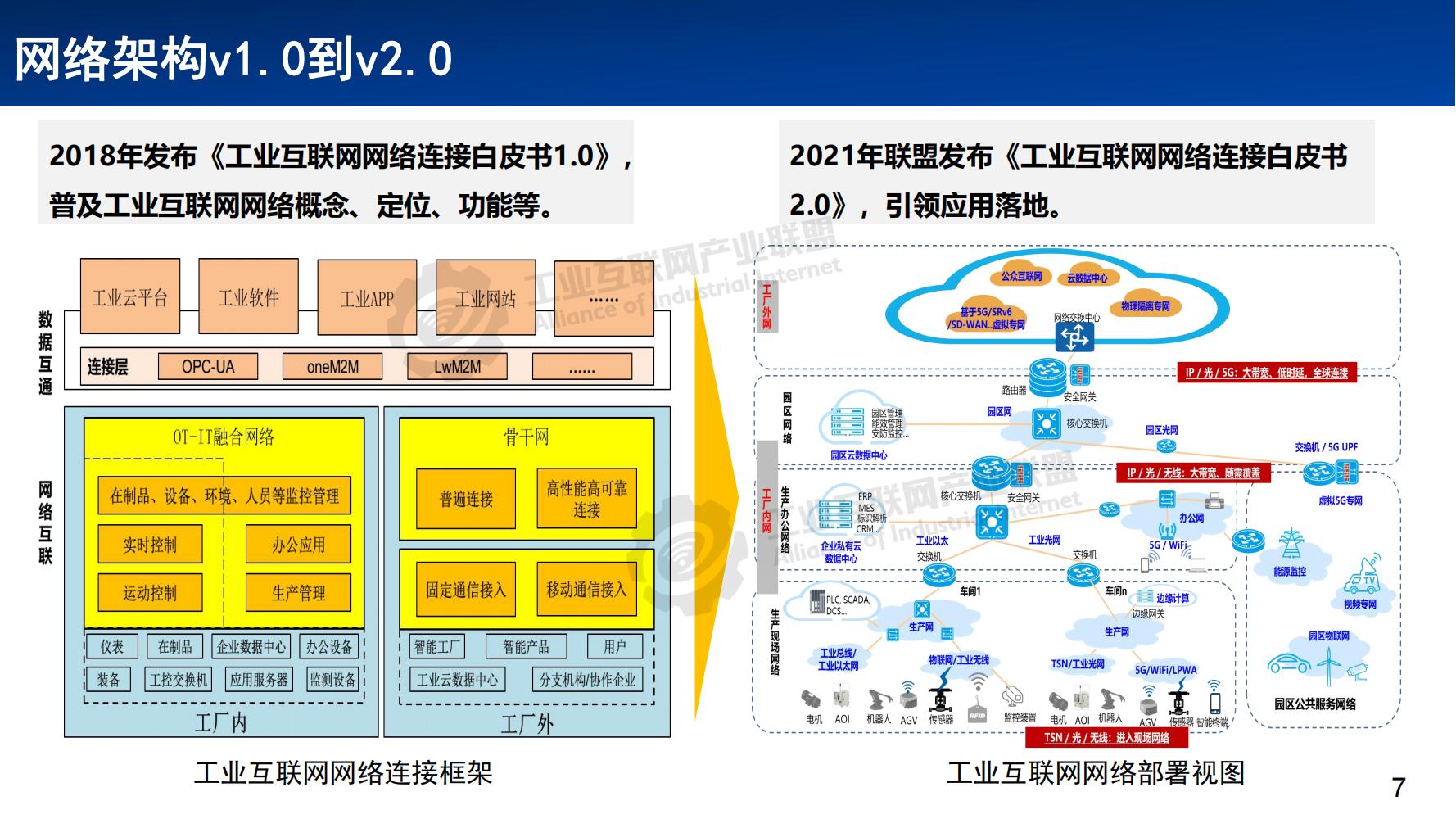 3-工业互联网网络体系发展概述——张恒升水印_06.jpg