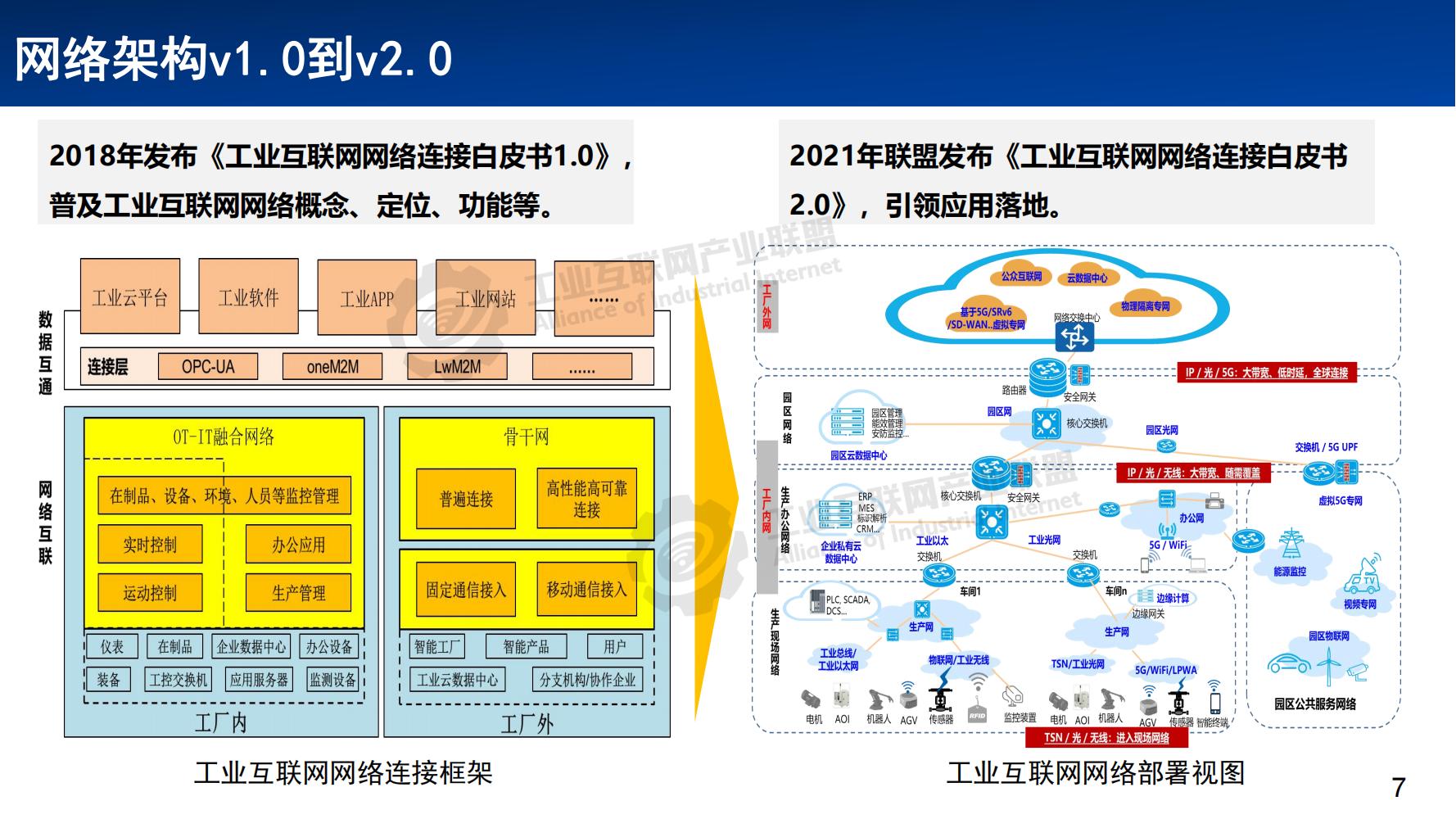 3-工业互联网网络体系发展概述——张恒升水印_06.jpg