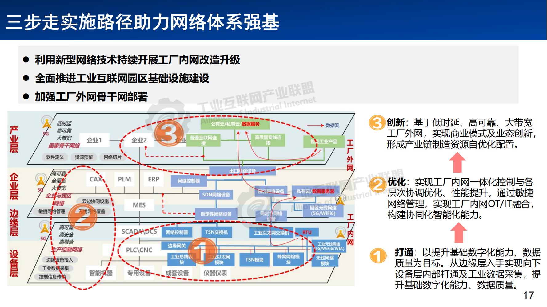 3-工业互联网网络体系发展概述——张恒升水印_16.jpg